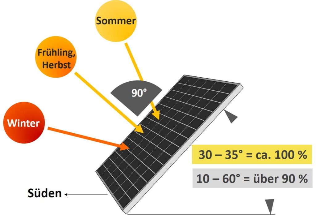 Solaranlage Einstrahlungswinkel
